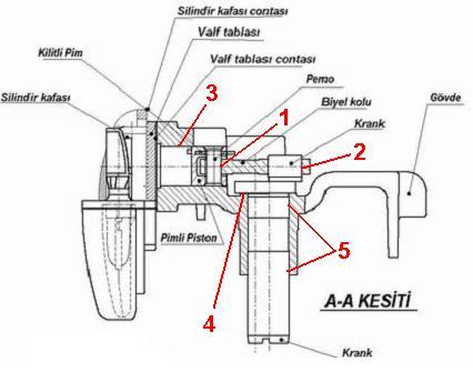 lu Yatak Grubu: Biyel Perno Deliği Perno 2 No.lu Yatak Grubu: Biyel Krank Deliği Krank Eksantrik Muylu 3 No.lu Yatak Grubu: Gövde Silindir Deliği Piston 4 No.