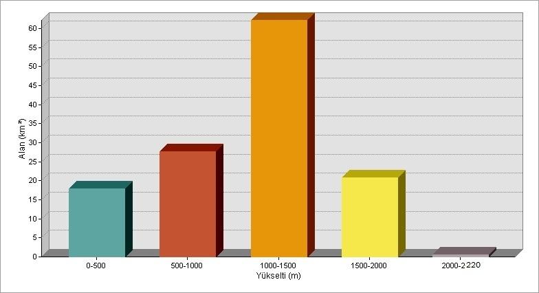 m. aralığındaki kuşak oluşturmaktadır (Şekil 14). En dar alanlı yükselti kuşağı ise % 2,85 ile 1777-2220 m aralığındaki havzanın en yukarı kısmını oluşturan yükselti bölümü meydana getirmektedir.