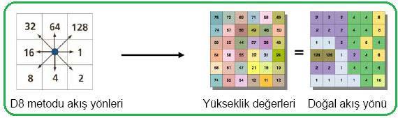 morfometrik analizlerin yapılabilmesi için çalışma alanı olan Yakacık Çayı havzasının sınırları belirlendikten sonra morfometrik analizlerin yapılabilmesi için hidrografik analizin temelini oluşturan