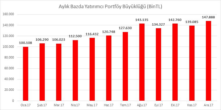 2.4. Yatırımcı Portföy Büyüklüğü 2017 yılı sonu itibariyle kurumumuzda hesabı bulunan yatırımcıların portföy büyüklüğü 100,108 milyon TL