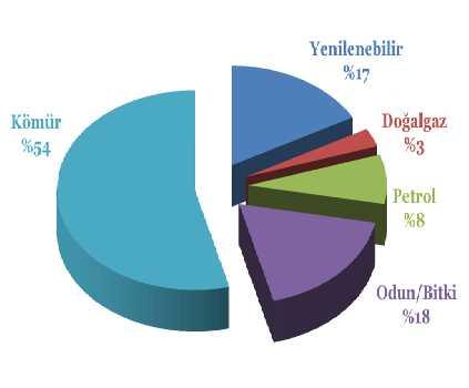 Birincil Enerji Üretim Tüketim Dağılımı