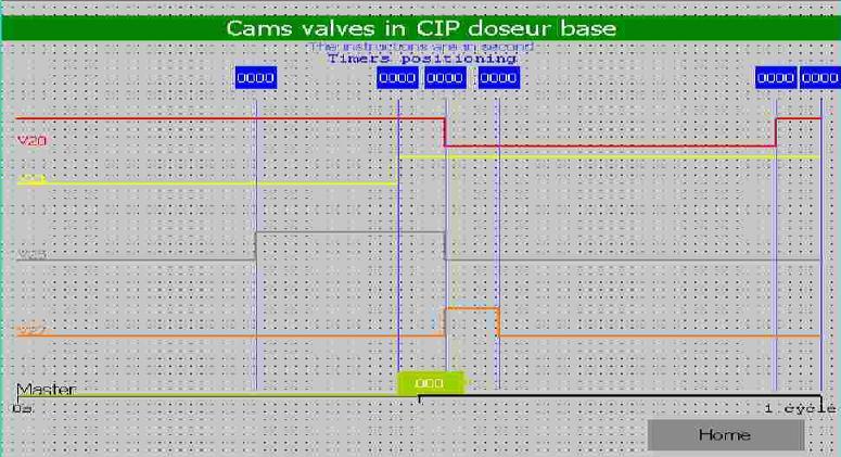 30.04.2012 01 09.10.2014 9-16 ÜRT.03.01 TF 02 Ekranda, Doseur base CIP zaman çizgisi görülmektedir.
