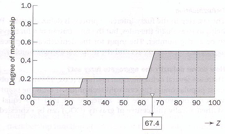 Mamdani çıkarsaması (örnek problem) Mamdani çıkarsaması (örnek problem) Pratikte integral almak yerine belirli sayıda örnek nokta seçilerek, bu