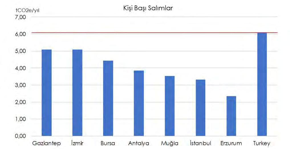 TÜRKİYE DE İKLİM DEĞİŞİKLİĞİ ALANINDA KAPASİTENİN GELİŞTİRİLMESİ HİBE PROGRAMI Şekil 12 - SGE si Olan Belediyelerin Kişi Başı Salımları (REC Türkiye, 2018) Sera Gazı Envanterlerine göre bu şehirlerin