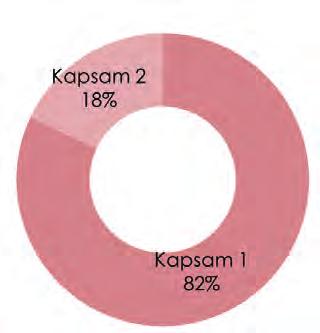 Şekil 24 - Sera Gazı Envanterinin Sektörel Dağılımı Sektör (ton CO 2 e) Kapsam 1 Kapsam 2 Sektörel Toplam Sabit Kaynaklar 11.887.816 4.514.074 16.401.890 Ula m 3.760.724 2.658 3.763.382 At k 226.