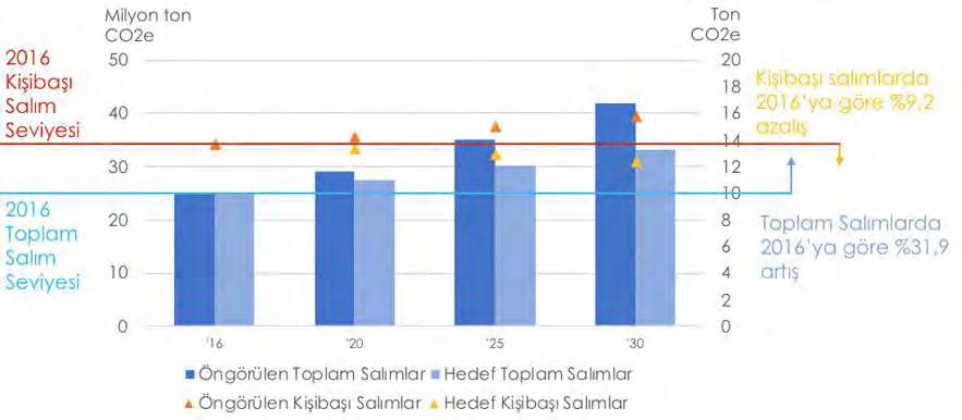 TÜRKİYE DE İKLİM DEĞİŞİKLİĞİ ALANINDA KAPASİTENİN GELİŞTİRİLMESİ HİBE PROGRAMI imzalaması ve INDC sini gözden geçirmesi durumunda, Kocaeli Büyükşehir Belediyesi de azaltım hedefini tekrar