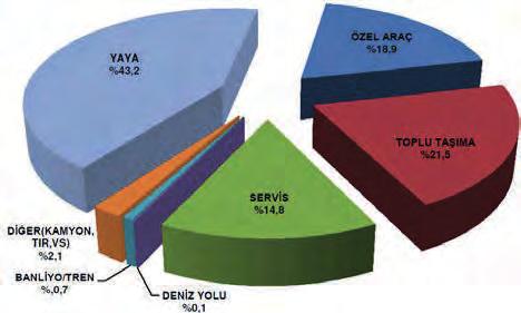 Kocaeli Sera Gazı Envanteri ve İklim Değişikliği İnisiyatifi Projesi 5.3.3. ULAŞIM Ulaşım sektörü, Türkiye nin 2016 yılı toplam sera gazı salımlarının %16,5 lik kısmından sorumludur.