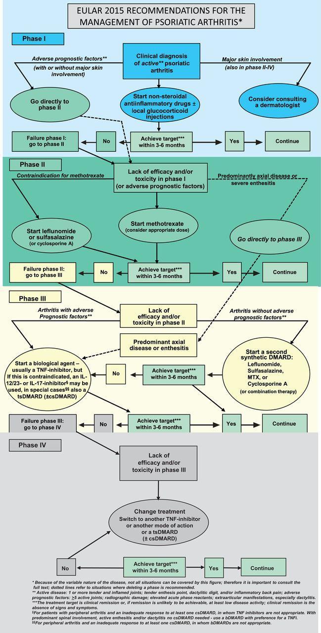 The EULAR 2015 algorithm for treatment of PsA with pharmacological non-topical treatments.