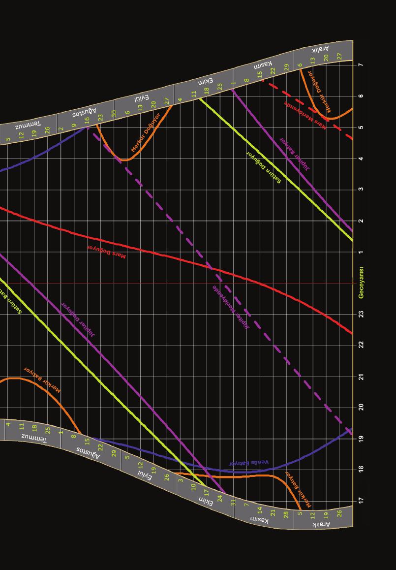 tarihte parlak gezegenlerin durumunu öğrenmek için, belirli tarihleri ve saatleri temsil eden yatay-dikey çizgilerin, gezegenlere ait renkli çizgileri kestikleri noktaları kullanmak yeterlidir.