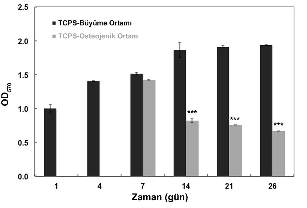 İstatistiksel olarak anlamlı farklılık; *p 0.05, **p 0.01, ***p<0.