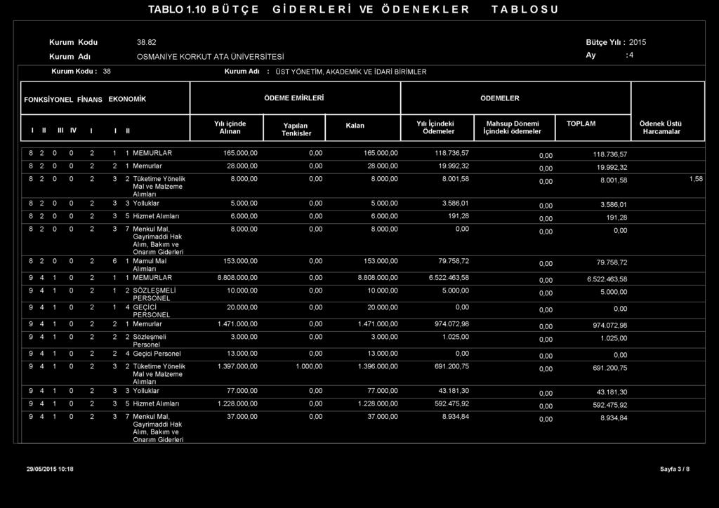 TABLO 1.10 B Ü T Ç E G İ D E R L E R İ VE Ö D E N E K L E R T A B L O S U Kurum Kodu Kurum Adı 38.