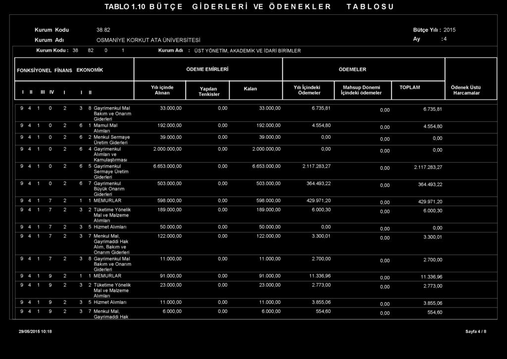II III IV I I II Yılı içinde Alınan Yapılan Tenkisler Kalan Yılı İçindeki Ödemeler Mahsup Dönemi İçindeki ödemeler TOPLAM Ödenek Üstü Harcamalar 9 4 1 0 2 3 8 Gayrimenkul Mal Bakım ve Onarım