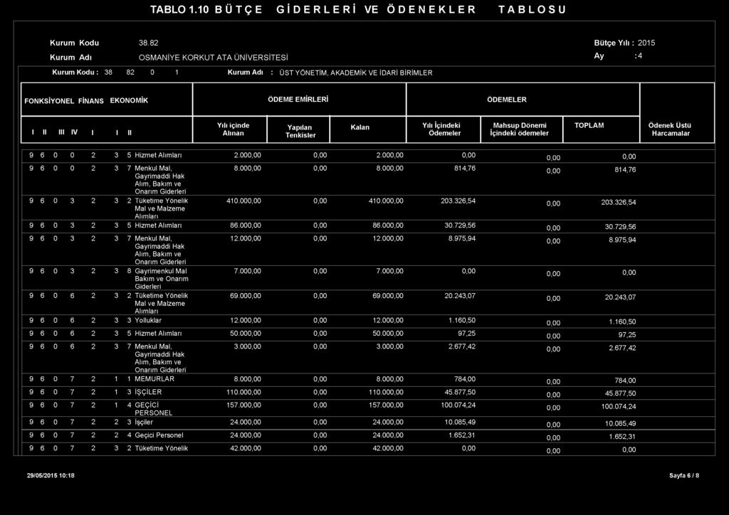 TABLO 1.10 B Ü T Ç E G İ D E R L E R İ VE Ö D E N E K L E R T A B L O S U Kurum Kodu 38.