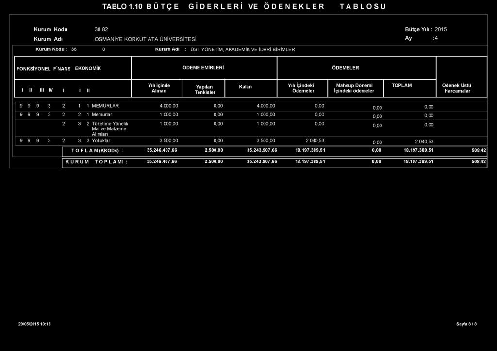 00 1.00 2 3 2 Tüketime Yönelik 1.00 1.00 9 9 9 3 2 3 3 Yolluklar 3.50 3.500,00 2.040,53 9 9 9 3 0,00 2.040,53 T O P L A M (KKOD4) : 35.246.