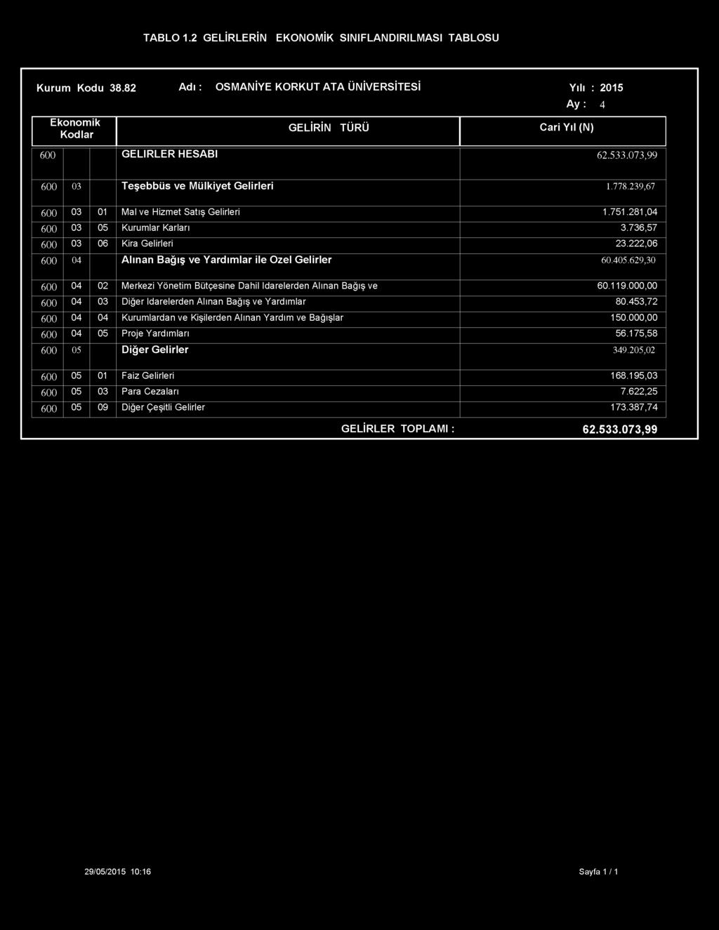 239,67 600 03 01 Mal ve Hizmet Satış Gelirleri 1.751.281,04 600 03 05 Kurumlar Karları 3.736,57 600 03 06 Kira Gelirleri 23.222,06 600 04 Alınan Bağış ve Yardım lar ile Özel G elirler 60.405.