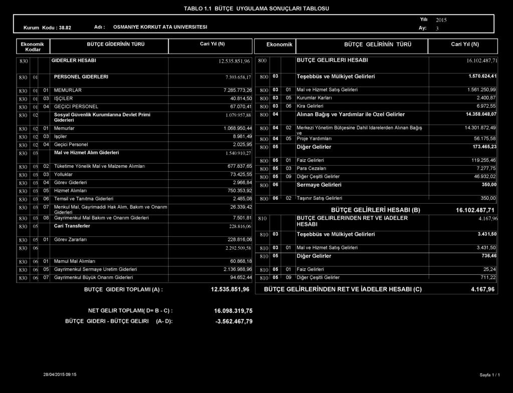 851,96 800 BÜTÇE G ELİRLERİ HESABI 16. 102.487,71 830 01 PERSONEL GİDERLERİ 7.393.658,17 830 01 01 MEMURLAR 7.285.773,26 830 01 03 İŞÇİLER 40.814,50 830 01 04 GEÇİCİ PERSONEL 67.