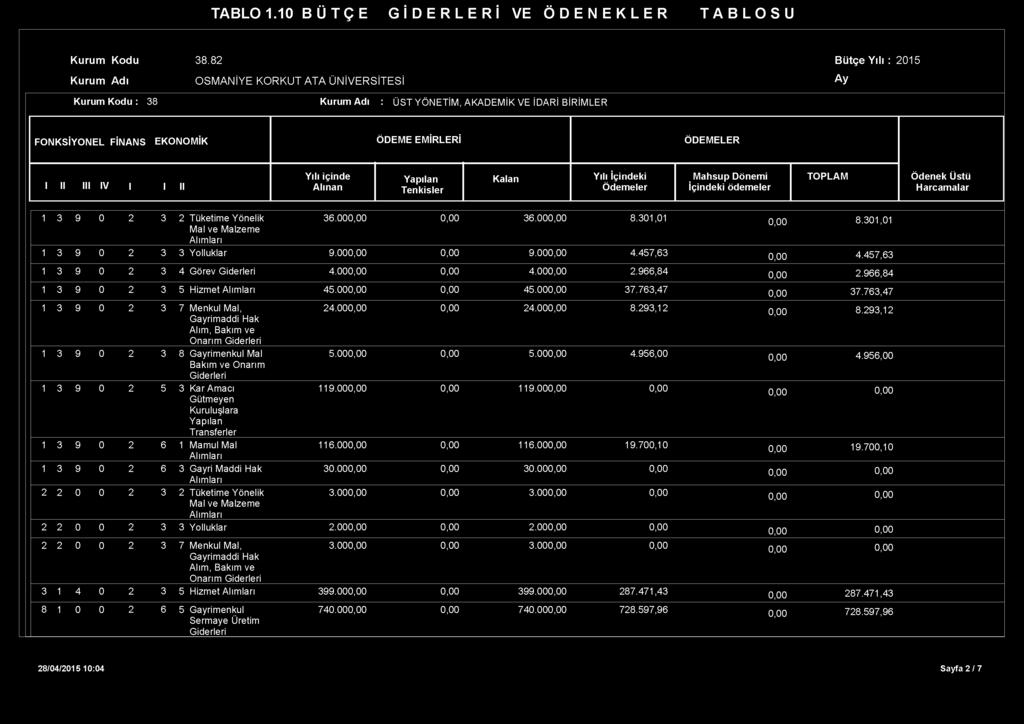 ÖDEMELER I II III IV I I II Yılı içinde Alınan Yapılan Tenkisler Kalan Yılı İçindeki Ödemeler Mahsup Dönemi İçindeki ödemeler TOPLAM Ödenek Üstü Harcamalar 1 3 9 0 2 3 2 Tüketime Yönelik 36.00 36.