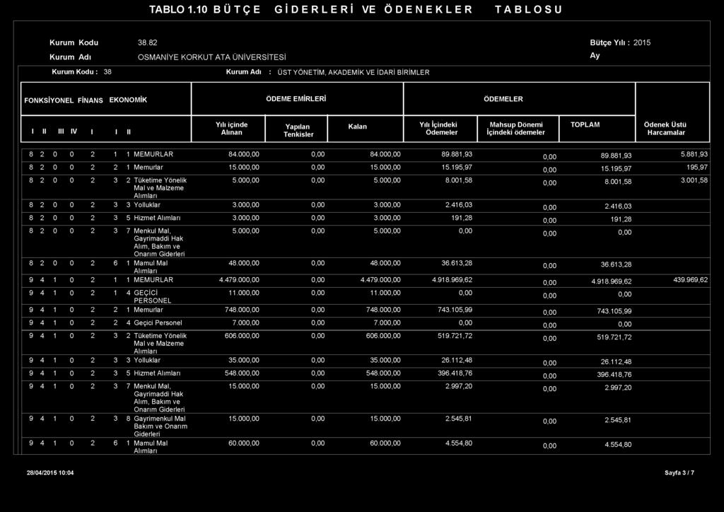 ÖDEMELER I II III IV I I II Yılı içinde Alınan Yapılan Tenkisler Kalan Yılı İçindeki Ödemeler Mahsup Dönemi İçindeki ödemeler TOPLAM Ödenek Üstü Harcamalar 8 2 0 0 2 1 1 MEMURLAR 84.00 84.000,00 89.