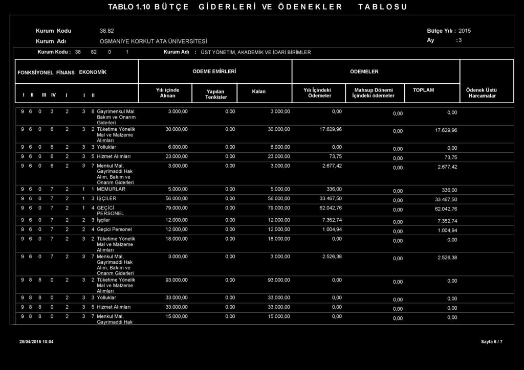 TABLO 1.10 B Ü T Ç E G İ D E R L E R İ VE Ö D E N E K L E R T A B L O S U Kurum Kodu 38.