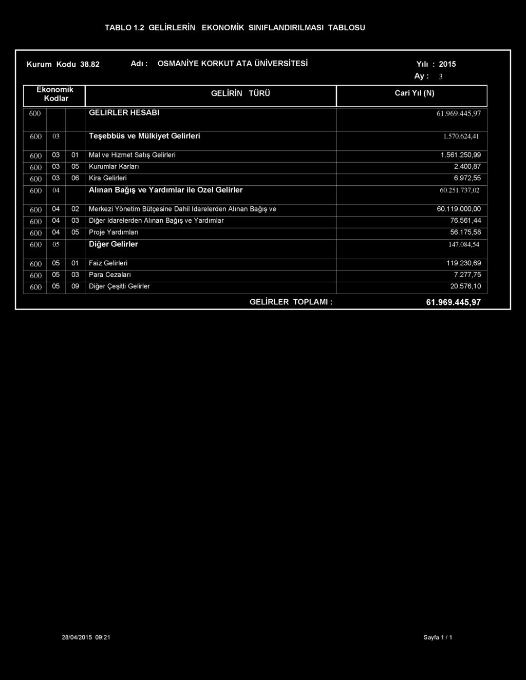 972,55 600 04 Alınan Bağış ve Yardım lar ile Özel G elirler 60.251.737,02 600 04 02 Merkezi Yönetim Bütçesine Dahil İdarelerden Alınan Bağış ve 60.119.