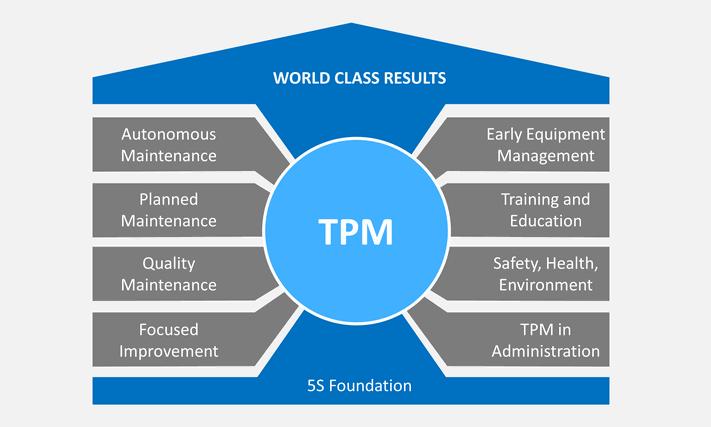 TPM Click Sütunları to edit Master title style Dünya Klasında Sonuçlar Otonom Bakım Planlı Bakım Erken