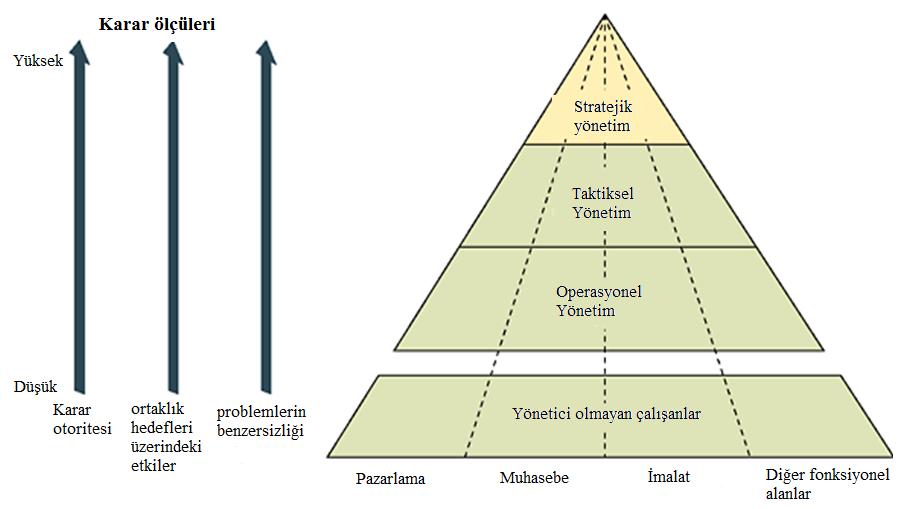 Geleneksel Organizasyonal Yapı (devam) Piramidin üstüne doğru karar verme yetkisi artmaktadır. Şekil 2.