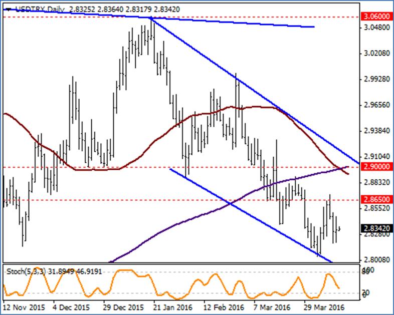 USD / TRY Aşağı yönlü kanal hareketi içerisinde hareketini sürdüren parite için haftalık grafiklerde göstergeler aşırı satım bölgesinde ve toparlanmaların gelebileceğine işaret ediyor. 2.