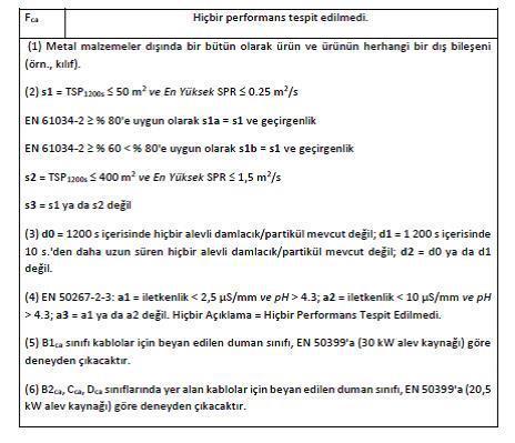 EN 50575: 2014 standardında aşağıdaki tabloda güç, kontrol ve iletişim kablolarının yangın performans sınıfının belirlenmesinde uygulanacak deney standartları verilmiştir.