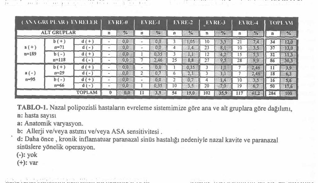 Hastaların postoperatif uzun dönemde, operasyondan yarar görüp görmedikleri takip formlarından değerlendirildi.