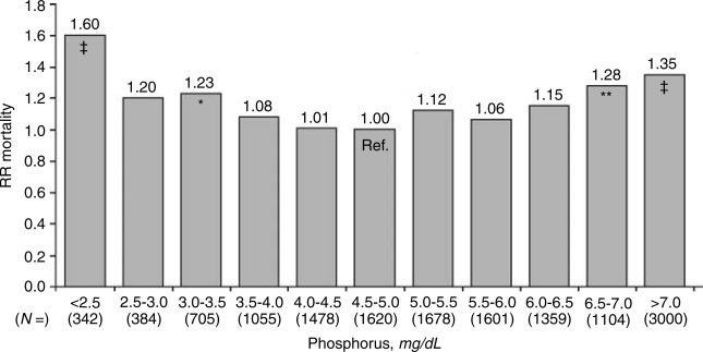 HD hastalarında diyalizat Ca düzeyi ve mortalite DOPPS 1996-2001, 17.236 HD hastası; diyalizat Ca 1.