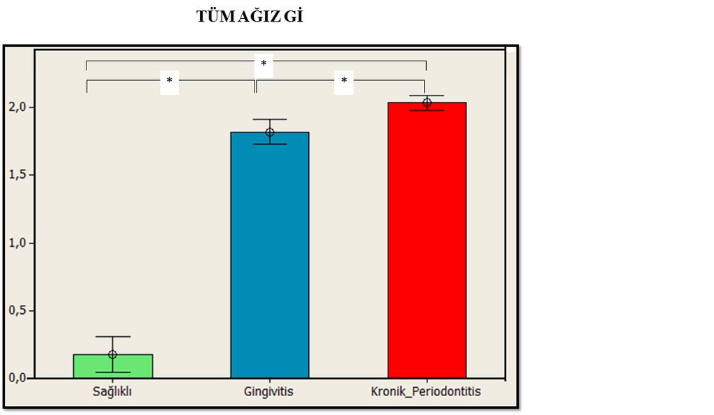 Çizelge 3.7. Gruplara göre Gİ ortalama ve standart sapma değerlerinin gruplar arası çoklu karşılaştırması Gingival indeks Grup Sağlıklı 0.130±0.230 Gingivitis 1.700±0.231 Kronik Periodontitis 1.954±0.