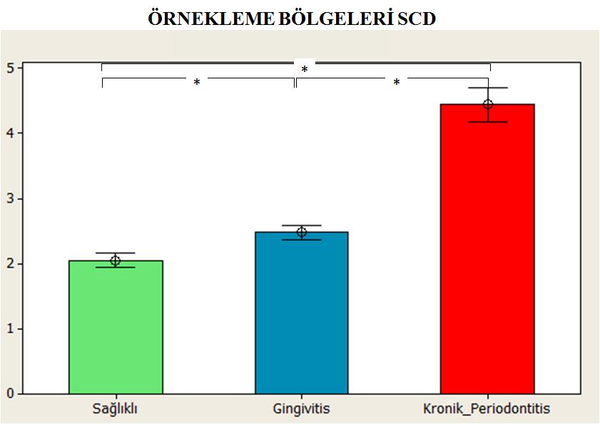 Şekil 3.6. Sağlıklı, gingivitis ve kronik periodontitis gruplarında SCD ortalamaları ve standart sapmaları * İşareti istatistiksel olarak anlamlı farklılığı göstermektedir. 3.3.2.