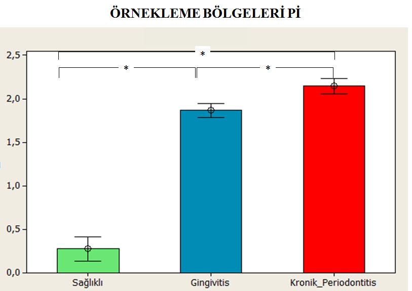 Şekil 3.8. Sağlıklı, gingivitis ve kronik periodontitis gruplarında Pİ ortalamaları ve standart sapmaları * İşareti istatistiksel olarak anlamlı farklılığı göstermektedir. 3.3.5.