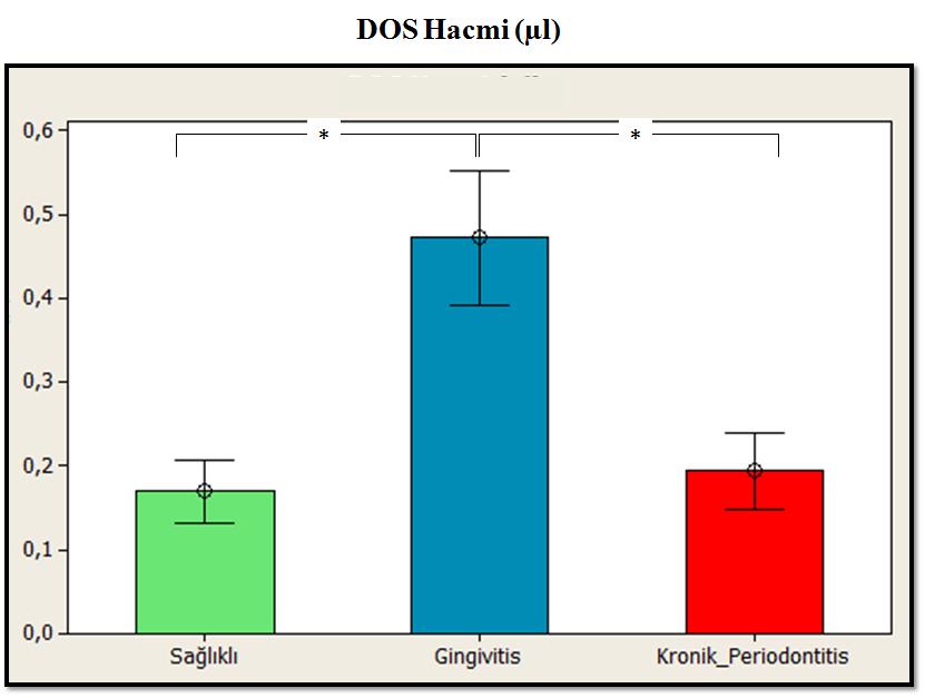 Şekil 3.10. Sağlıklı gingivitis kronik periodontitis gruplarında DOS hacim ortalamaları ve standart sapmaları * İşareti istatistiksel olarak anlamlı farklılığı göstermektedir. 3.4.2.