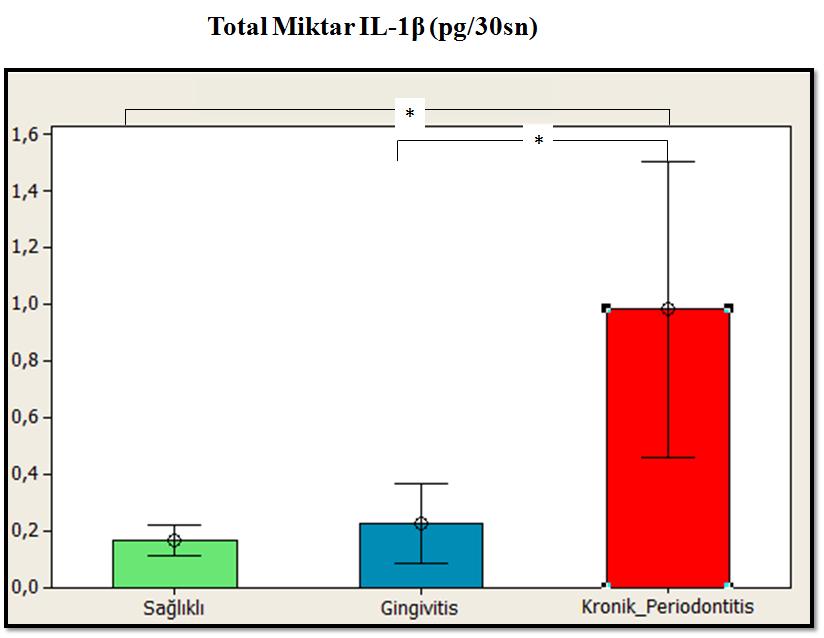 * Şekil 3.11. Sağlıklı, gingivitis ve kronik periodontitisli gruplarda total miktar IL-1β ortalamaları * İşareti istatistiksel olarak anlamlı farklılığı göstermektedir. 3.4.3. DOS IL-10 Düzeyi (Total Miktar) Total miktar IL-10 (pg/30sn) ortalama ve standart sapma değerleri sağlıklı, gingivitis ve kronik periodontitis gruplarında sırasıyla 0.