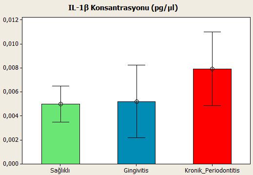 Şekil 3.14. Sağlıklı, gingivitis, kronik periodontitis gruplarının IL-1β konsantrasyon ortalamaları ve standart sapmaları * İşareti istatistiksel olarak anlamlı farklılığı göstermektedir. 3.4.3. DOS IL-10 Düzeyi (Konsantrasyon) IL-10 (pg/ml) konsantrasyonunun ortalama ve standart sapma değerleri sağlıklı, gingivitis ve kronik periodontitis gruplarında sırasıyla 0.