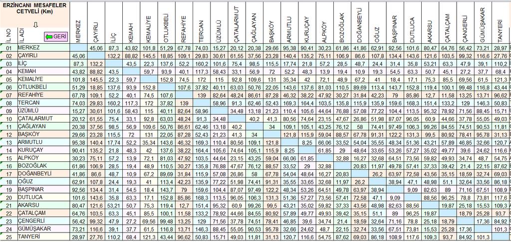 Şekil.3 Erzincan İli Yerleşim Bölgeleri Arası Mesafeyi Gösteren Excell Programı Ekran Alıntısı Tablo.