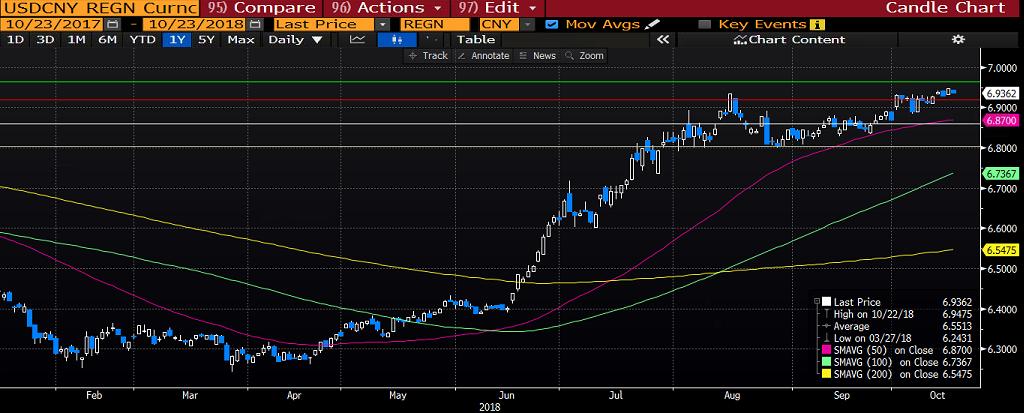 USDCNY Haftaya oldukça pozitif başlayan Çin piyasalarında haftanın ikinci işlem gününde görünüm değişti. Çin den gelen vergi planı indiriminin parite üzerinde etkisi sınırlı hissedildi diyebiliriz.