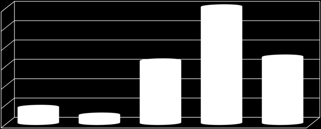 6,01-9 % 9,01-11 % 11,01 ve üzeri Seri 1 4 2 16 30 17 SONUÇ:ANKETİMİZE KATILAN ÜYELERİMİZDEN %43