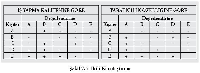 Performans Değerlendirme Yöntemleri Kaynak: Canan Çetin, Esra