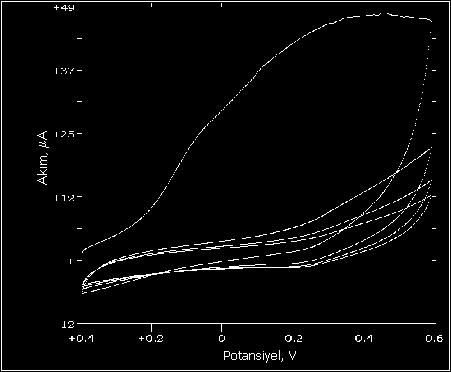 Şekil 5.66 PMF DAS ın 0,2 M HCl çözeltisinde GC yüzeyinde indirgenmesi ve GC yüzeyinin derivatizasyonu. v = 0,2 V/s. (Ag/AgCl elektroduna karşı).