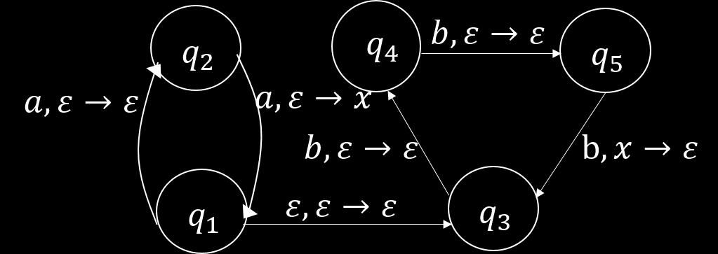 Okudugumuz her iki a harfi için yigina bir tane x sembolü koyalim: Okudugumuz her uc b harfi için yigina bir tane x sembolü koyalim: Bu iki yapiyi birbirine baglayalim.