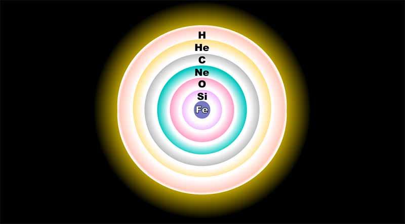 Yıldızların içinde gerçekleşen nükleer füzyon, bir yandan enerji üretirken bir yandan da yeni elementlerin oluşmasıyla sonuçlanır.