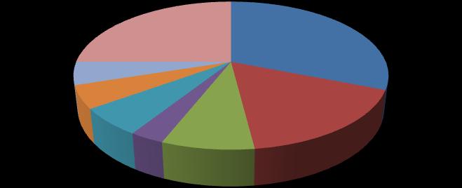 Grafik 11: Doğu Avrupa Geç Miyosen karnivor toplulukları (Koufos ve Bonis, 2008) Barbourofelidae 5% Felidae 25% Hyaenidae 31% Ailuridae 5% Viverridae 6% Ursidae 3% Percrocutidae 8% Mustelidae 17%