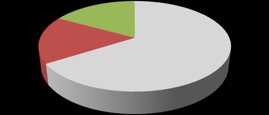 faunasına benzer olup, yüksek oranda hyaenid (% 64) ve felid (%29) taksonlarını ihtiva eder (Koufos, 2006) (Bkz. Grafik 13-14).