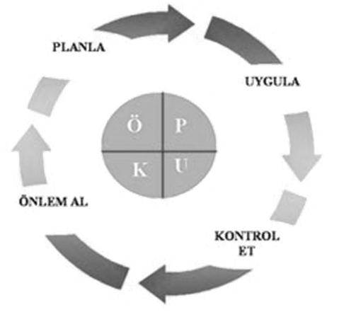 Yönetim sistemlerinde de esas alınan 8 temel prensip şunlardır: 1. Müşteri-Çevre-Çalışana odaklılık 2. Liderlik 3. Çalışanların katılımı 4. Süreçlerle yönetim 5. Sistem yaklaşımı (PUKÖ döngüsü) 6.