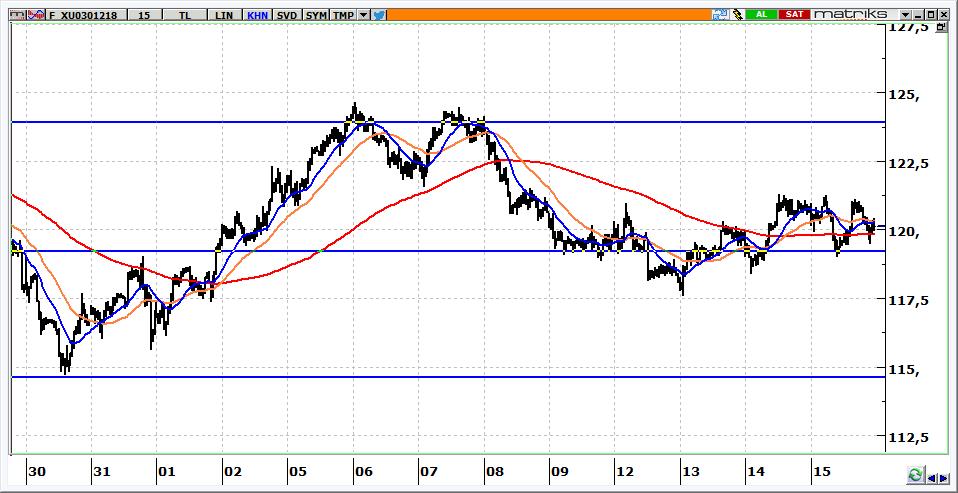 Aralık Vadeli BİST 30 Kontratı 120.125 seviyesinden kapanan 120.300-120.600 arasından başlamasını bekliyoruz. 120.600 aşılıp üzerinde kalınırsa 121.300 günün hedefi olacaktır. 119.800 ve 119.