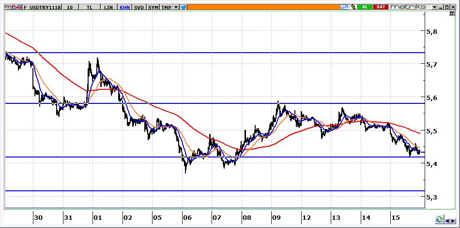 Kasım Vadeli USD/TRY kontratı USD/TRY kontratında 5,4100 seviyelerinden başlaması beklenebilir. Kontratta, 5,4400 aşılmadığı sürece yön aşağı olmaya devam edecektir.