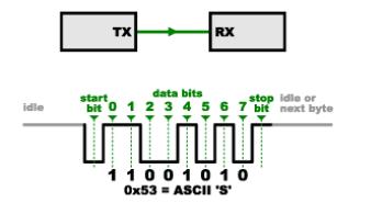 UART (Universal Asynchronous Receiver-Transmitter) Asenkron seri iletişim için geliştirilmiş bir donanımdır. Veri format ve transfer hızı ayarlanabilir.