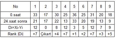 EWISST/Örnek H 0 : M H : M Test istatistiği T-=0 Tablo değeri n=8 ve α=0.05 T tablo =5 T- < T tablo olduğundan H 0 reddedilir. veya T-=0 ve n=8 için tablodan bakılan p=0.0039 < 0.